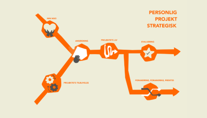 Kompetenceforløb i strategisk projektledelse for unge projektledere i civilsamfundet